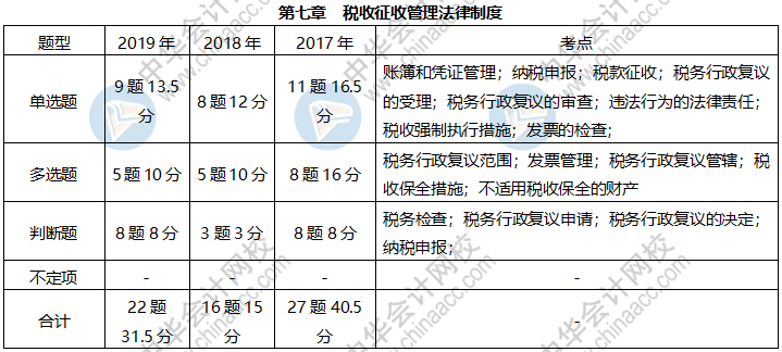 《經(jīng)濟(jì)法基礎(chǔ)》各章近三年題型、考點(diǎn)及分值分布