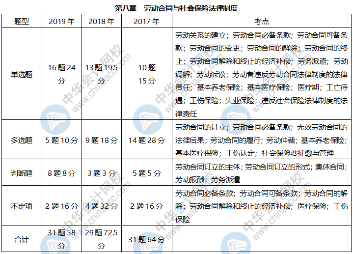 《經(jīng)濟(jì)法基礎(chǔ)》各章近三年題型、考點(diǎn)及分值分布