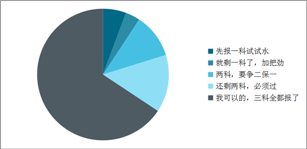 調(diào)查揭秘：原來大部分中級(jí)考生報(bào)名的時(shí)候都做了這個(gè)選擇！