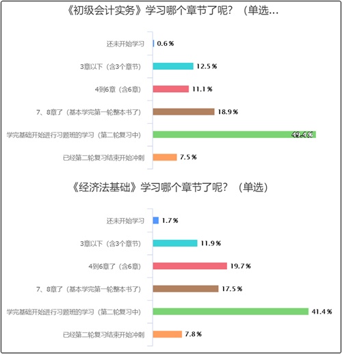 初級會計學(xué)習(xí)到哪兒了？50%多考生已進(jìn)入強(qiáng)化沖刺階段！你呢？