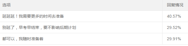 調(diào)查揭秘：OMG！40%的考生希望中級會計職稱考試延期