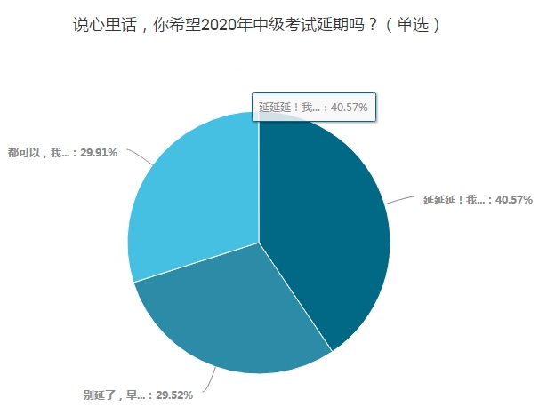 調(diào)查揭秘：OMG！40%的考生希望中級會計職稱考試延期