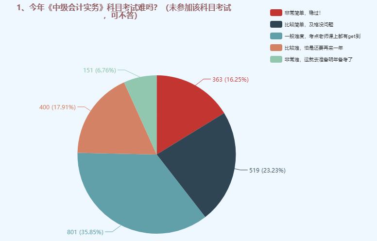 中級(jí)會(huì)計(jì)職稱三科哪個(gè)難度最大？難易程度排名>