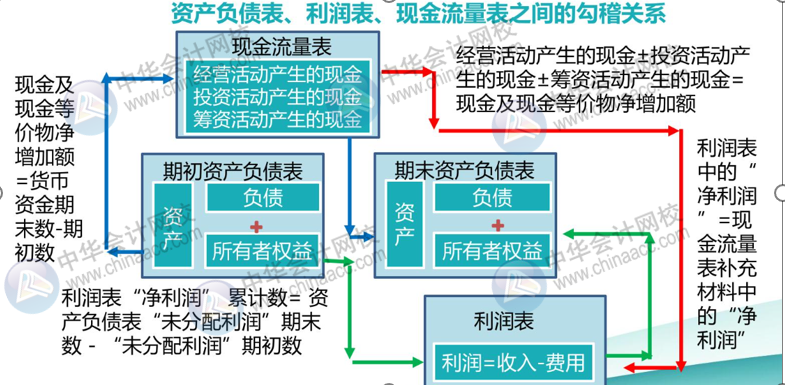 正保會(huì)計(jì)網(wǎng)校