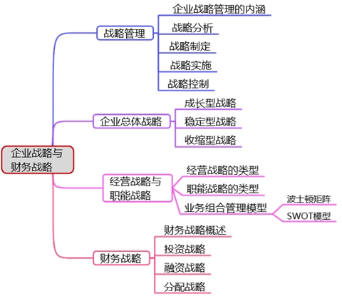 高會備考第一章：教材變動、分值重點、思維導(dǎo)圖齊全了