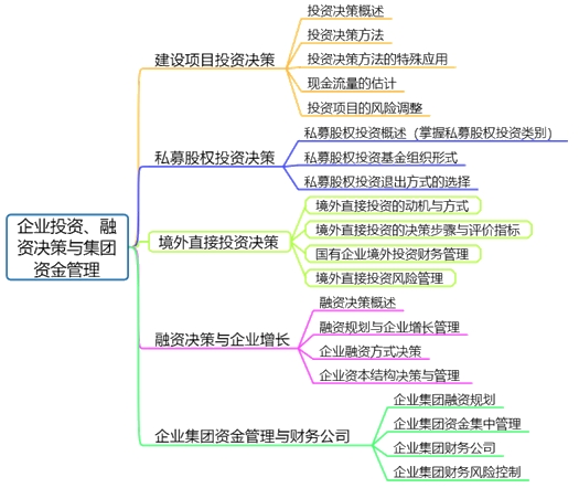 高會(huì)備考第二章：教材變動(dòng)、分值重點(diǎn)、思維導(dǎo)圖齊全了