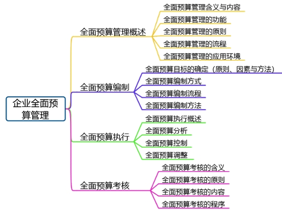 高會(huì)備考第三章：教材變動(dòng)、分值重點(diǎn)、思維導(dǎo)圖齊全了