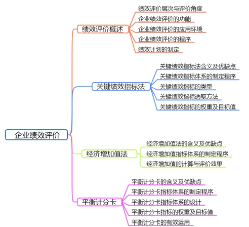 高會(huì)備考第四章：教材變動(dòng)、分值重點(diǎn)、思維導(dǎo)圖齊全了