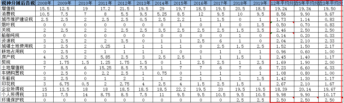 【大數(shù)據(jù)分析】2020注會(huì)稅法科目整體考試情況分析