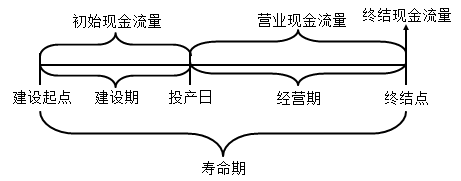 知識點：中級《審計專業(yè)相關知識》項目投資決策（第四節(jié)）