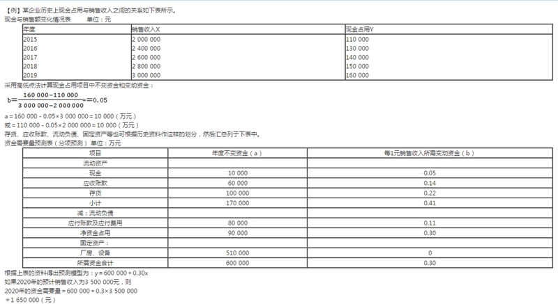 【免費(fèi)試學(xué)】劉芳蕊講財務(wù)管理資金習(xí)性預(yù)測法