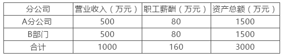 匯算清繳進(jìn)行時(shí)，總分公司稅率不同如何匯總納稅？