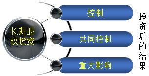 長(zhǎng)期股權(quán)投資