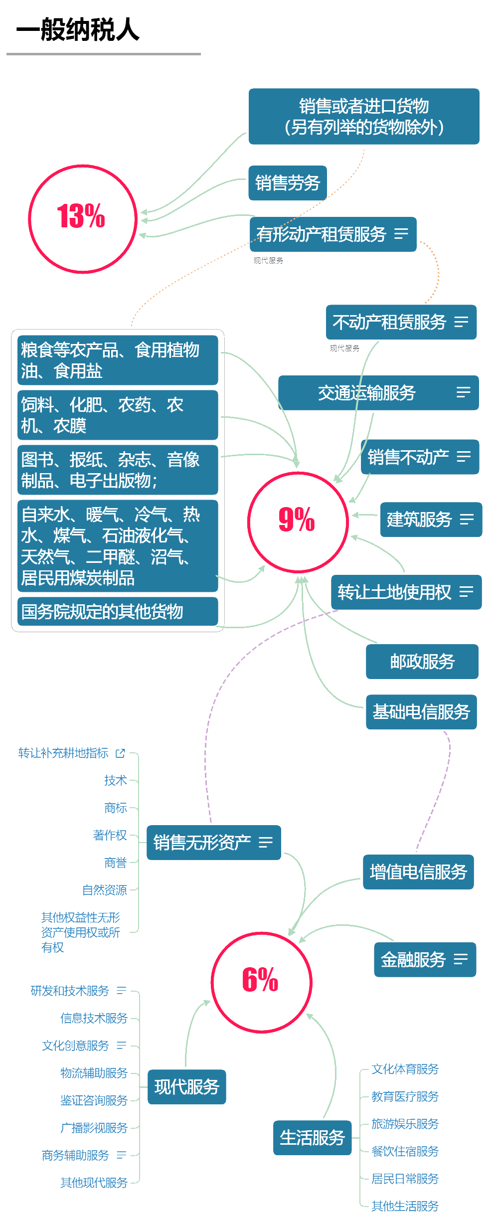 2020年最新增值稅稅率表！