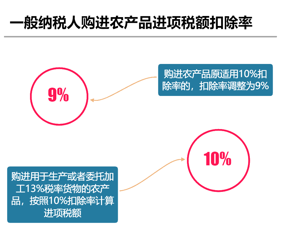 2020年最新增值稅稅率表！