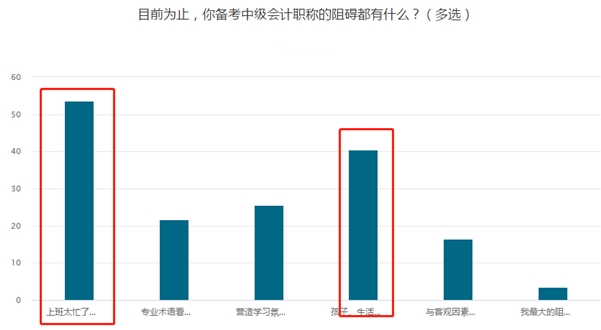 調(diào)查揭秘：53.63%中級會計考生備考阻礙竟然是它！