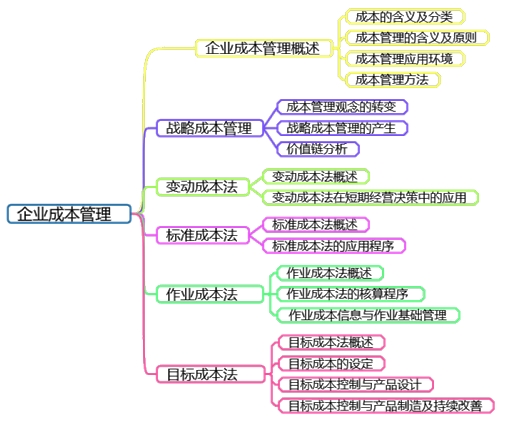 高會備考第六章：教材變動、分值重點(diǎn)、思維導(dǎo)圖齊全了