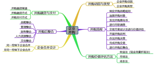 高會備考第七章：教材變動、分值重點、思維導圖齊全了