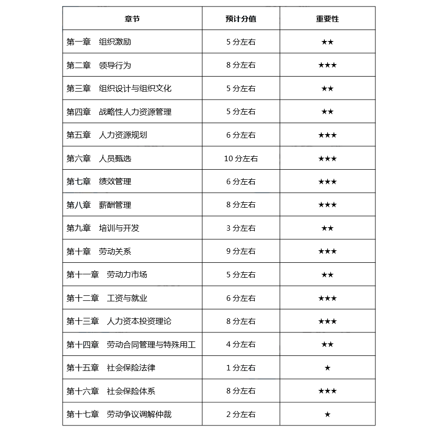 中級經(jīng)濟師《人力》重要章節(jié)+預(yù)計分值