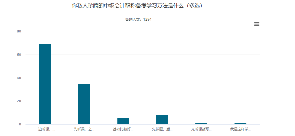 聽課與做題 正確的備考中級(jí)會(huì)計(jì)職稱考試的順序是？