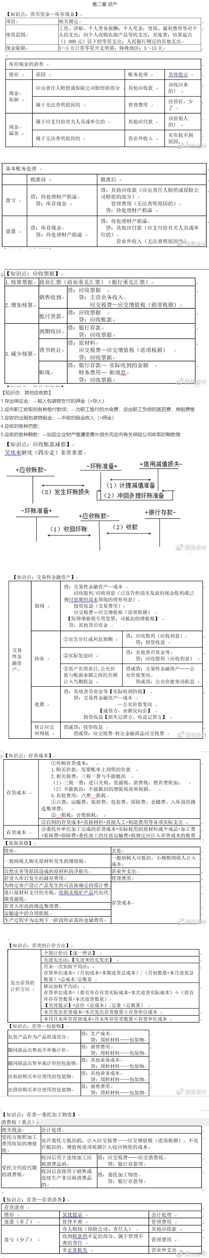 考前撈分第二彈~前方高能！初級會計(jì)實(shí)務(wù)第二章資產(chǎn)干貨來了！