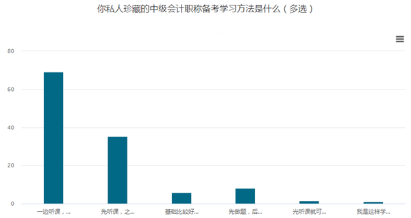 一聽就會(huì)！做題就廢！大家都是怎么學(xué)的呢？