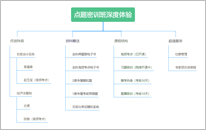 [習題集訓]開課啦~一起來深度體驗初級會計考前點題密訓班