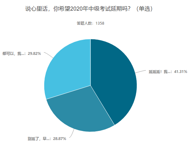 你希望2020年中級會計考試延期嗎？這些考生這樣說