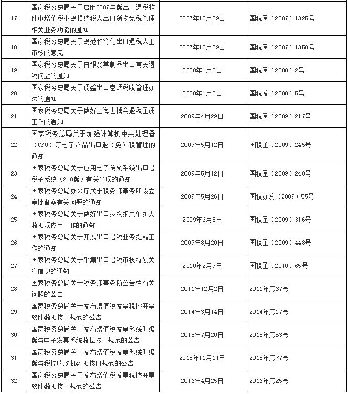 注意了！稅務總局公布一批全文失效廢止的稅務規(guī)范性文件目錄