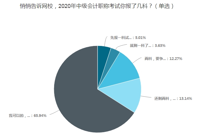 中級(jí)會(huì)計(jì)職稱考試一年報(bào)三科 學(xué)習(xí)時(shí)間怎么分配？