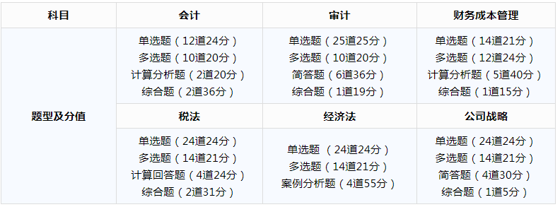 廣東2020cpa考試時間、題型及分值