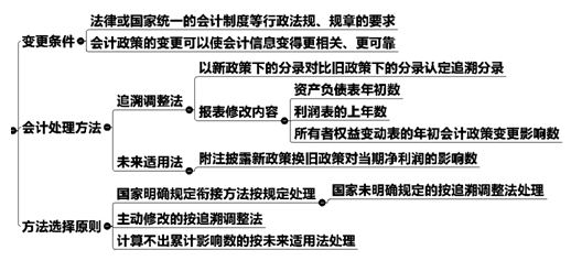 會(huì)計(jì)政策變更處理原則