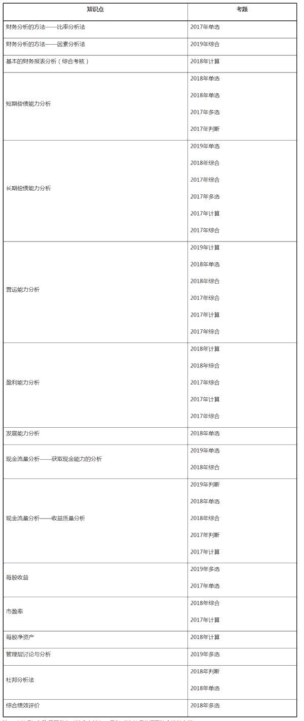 中級財務(wù)管理近三年試題考點分布——第十章財務(wù)分析與評價