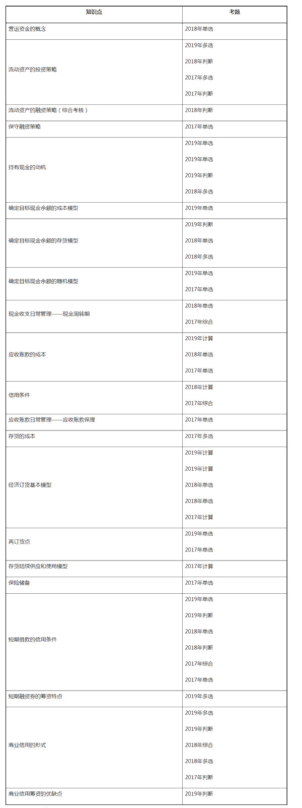 中級財務管理近三年試題考點分布——第七章營運資金管理