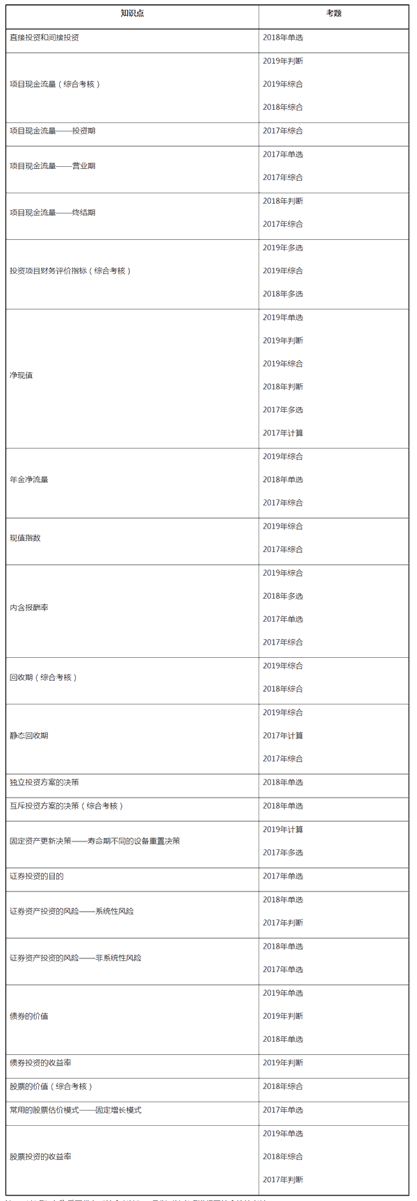 中級財務(wù)管理近三年試題考點分布——第六章投資管理