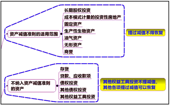 資產減值的適用準則