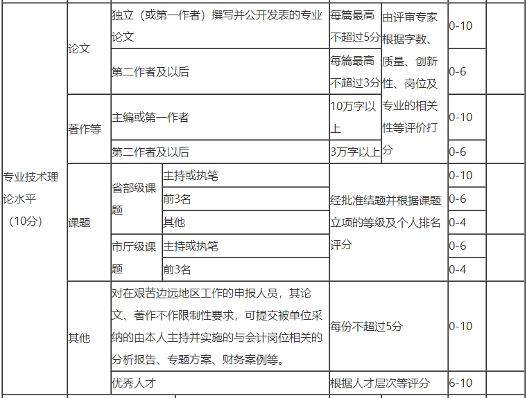 浙江高級(jí)會(huì)計(jì)師評(píng)審論文要求幾篇？