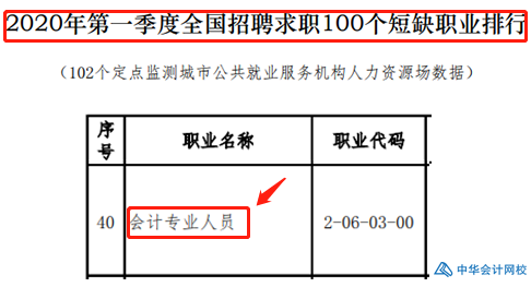 會計(jì)榮登短缺職業(yè)排行榜！沒有中級會計(jì)證如何脫穎而出？