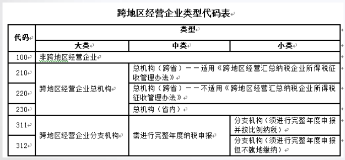 總公司與分支機(jī)構(gòu)如何進(jìn)行企業(yè)所得稅匯算清繳？