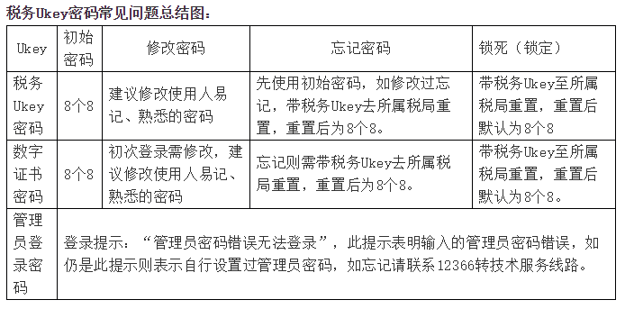 關(guān)于稅務(wù)Ukey密碼的常見問題解答 速來圍觀！