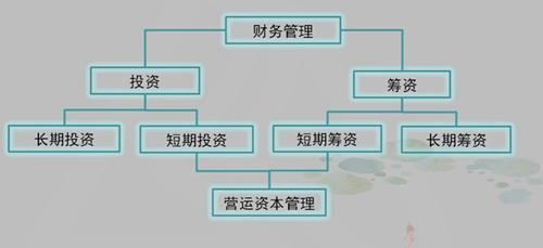 【視頻版】賈國軍注會《財(cái)管》知識點(diǎn)：財(cái)務(wù)管理的主要內(nèi)容