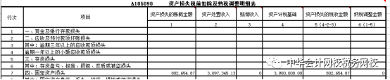 匯算清繳案例！處置固定資產(chǎn)的會計處理及所得稅匯算時的填報