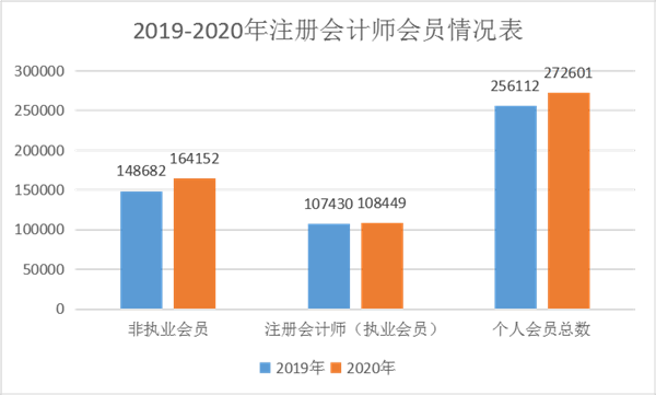 剛剛！中注協(xié)發(fā)布權(quán)威消息：現(xiàn)有會員人數(shù)超過27萬人！