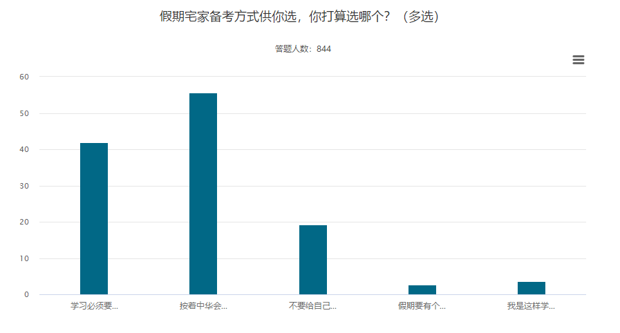 五一宅家備考這么多方式 你屬于哪個流派？