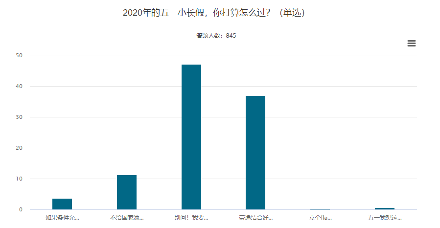 【調(diào)查揭秘】五一長假強(qiáng)勢來襲 高級(jí)會(huì)計(jì)師考生們?cè)趺催^？