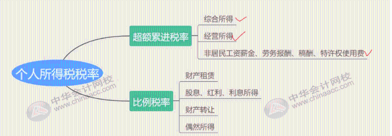 最全最新個稅適用稅率匯總，值得收藏！