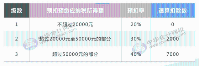 最全最新個稅適用稅率匯總，值得收藏！