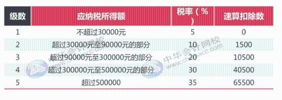 最全最新個稅適用稅率匯總，值得收藏！