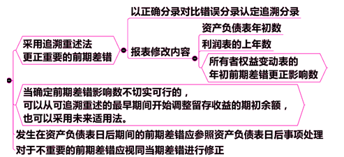 前期差錯(cuò)更正的會(huì)計(jì)處理原則