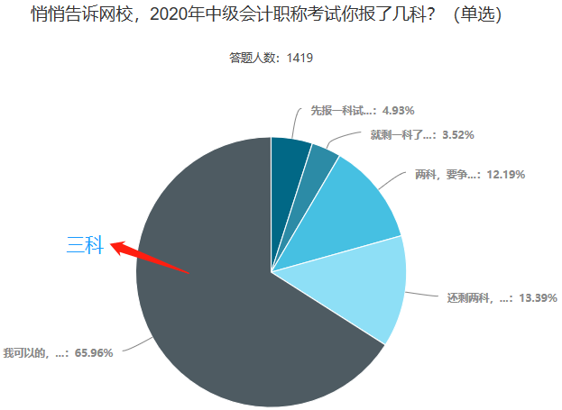 中級會計職稱一年過三科 有戲嗎？做到這些就有戲